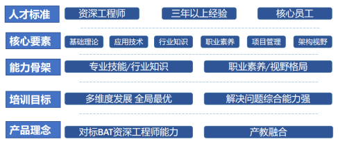 湖北Java互联网架构师培训课程设计满足企业需求